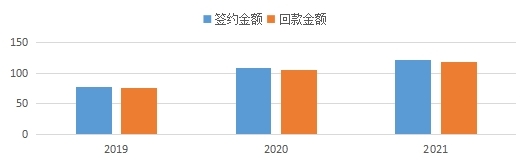 天地源近三年簽約、回款情況.jpg